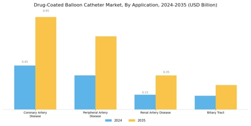 Drug Coated Balloon Catheter Market Segment Image 0