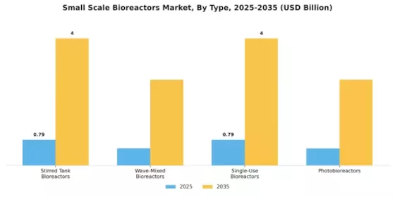 Small Scale Bioreactors Market Segment Image 1