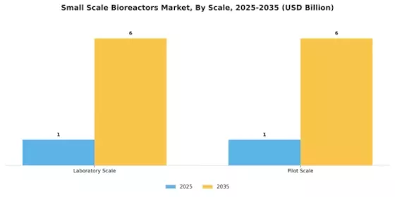 Small Scale Bioreactors Market Segment Image 3