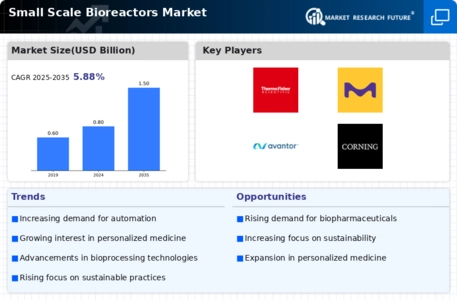 Small Scale Bioreactors Market Infographic