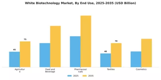 White Biotechnology Market Segment Image 1
