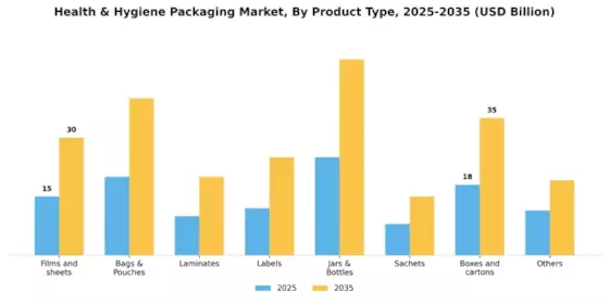 Health Hygiene Packaging Market  Segment Image 0