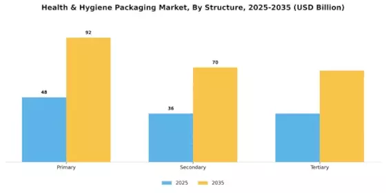 Health Hygiene Packaging Market  Segment Image 3