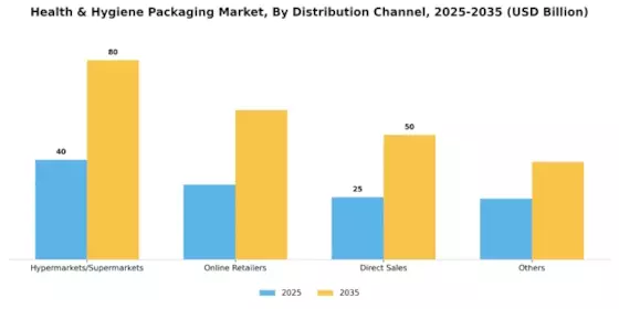 Health Hygiene Packaging Market  Segment Image 4