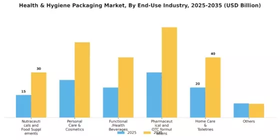 Health Hygiene Packaging Market  Segment Image 5