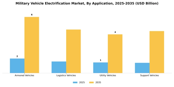 Military Vehicle Electrification Market Segment Image 0