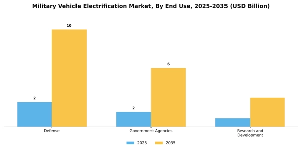 Military Vehicle Electrification Market Segment Image 1
