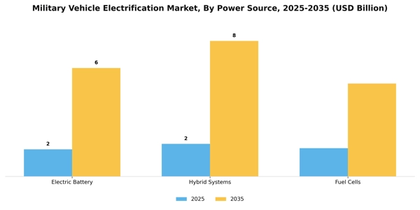 Military Vehicle Electrification Market Segment Image 2