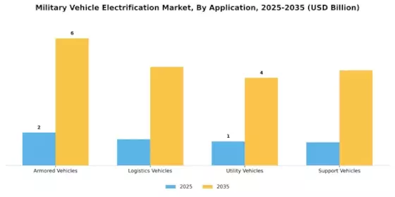 Military Vehicle Electrification Market Segment Image 0