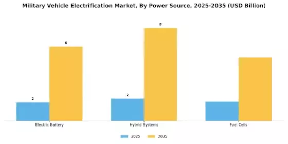 Military Vehicle Electrification Market Segment Image 2