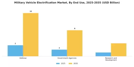 Military Vehicle Electrification Market Segment Image 3
