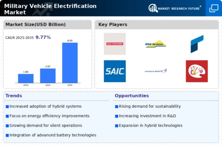 Military Vehicle Electrification Market Infographic