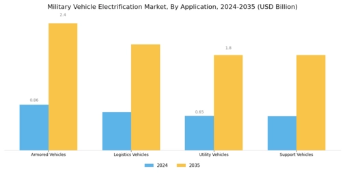 Military Vehicle Electrification Market Segment Image 0