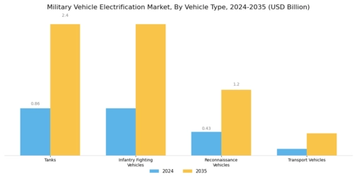 Military Vehicle Electrification Market Segment Image 1