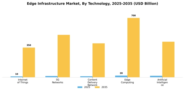 Edge Infrastructure Market Segment Image 3