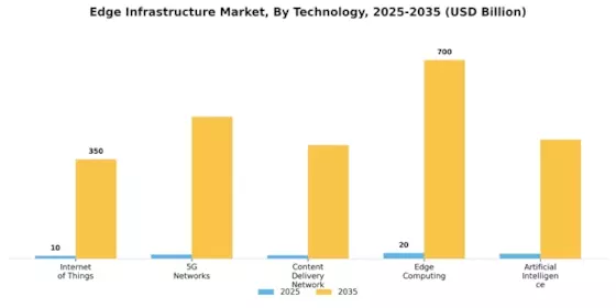 Edge Infrastructure Market Segment Image 0