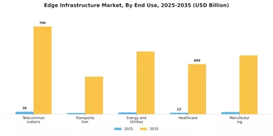 Edge Infrastructure Market Segment Image 3