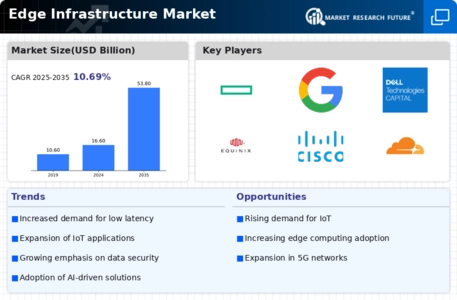 Edge Infrastructure Market Infographic