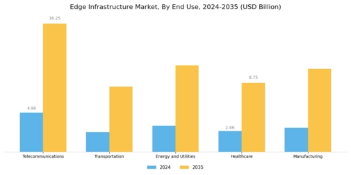 Edge Infrastructure Market Segment Image 3