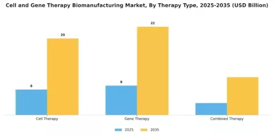 Cell Gene Therapy Biomanufacturing Market Segment Image 0