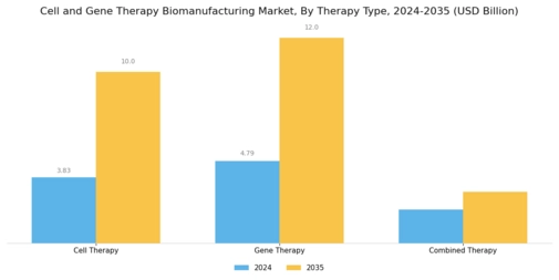 Cell Gene Therapy Biomanufacturing Market Segment Image 0