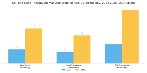 Cell Gene Therapy Biomanufacturing Market Segment Image 2