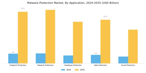 Malware Protection Market Segment Image 3