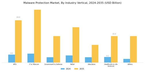 Malware Protection Market Segment Image 4
