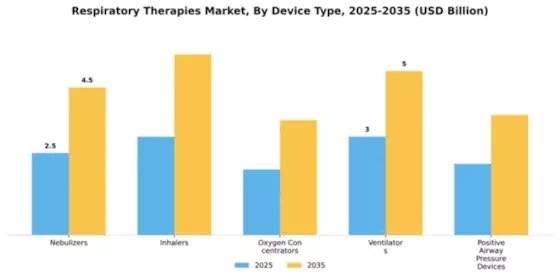 Respiratory Therapies Market Segment Image 1