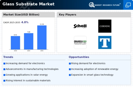 Glass Substrate Market
 Infographic