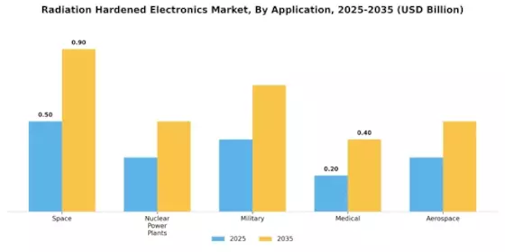 Radiation Hardened Electronics Market Segment Image 0