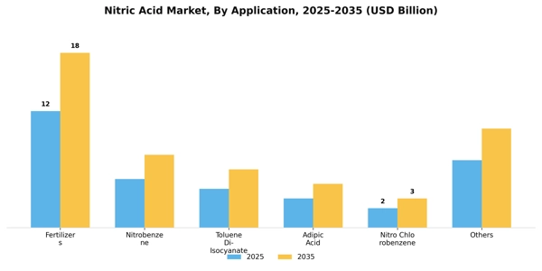 Nitric Acid Market Segment Image 0