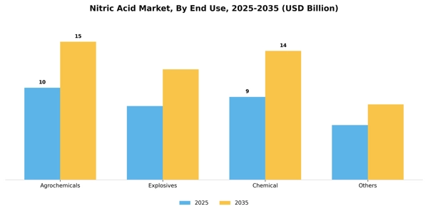 Nitric Acid Market Segment Image 1