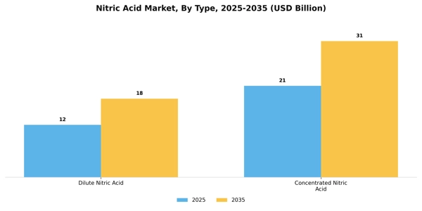 Nitric Acid Market Segment Image 2