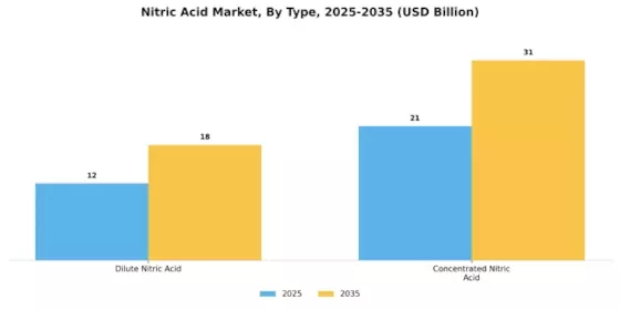 Nitric Acid Market Segment Image 0