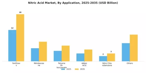 Nitric Acid Market Segment Image 1