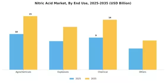 Nitric Acid Market Segment Image 2