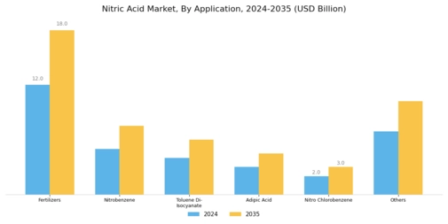 Nitric Acid Market Segment Image 1