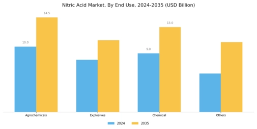Nitric Acid Market Segment Image 2