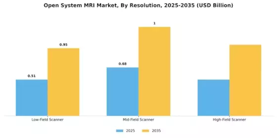 Open System MRI Market Segment Image 0
