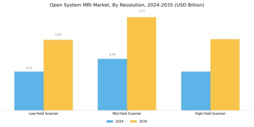Open System MRI Market Segment Image 0