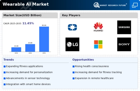 Wearable AI Market Infographic