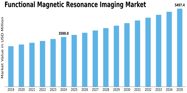 Functional Magnetic Resonance Imaging Market Size