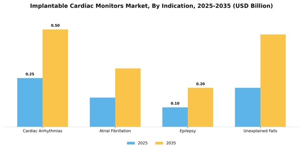 Implantable Cardiac Monitors Market Segment Image 1