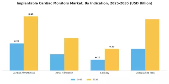 Implantable Cardiac Monitors Market Segment Image 0
