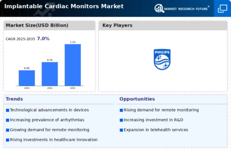 Implantable Cardiac Monitors Market Infographic