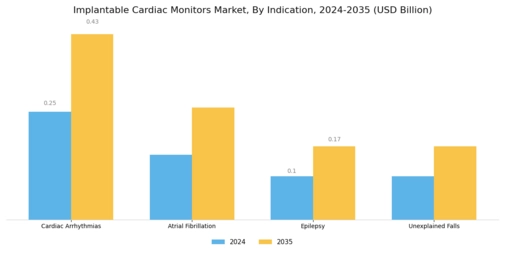 Implantable Cardiac Monitors Market Segment Image 0