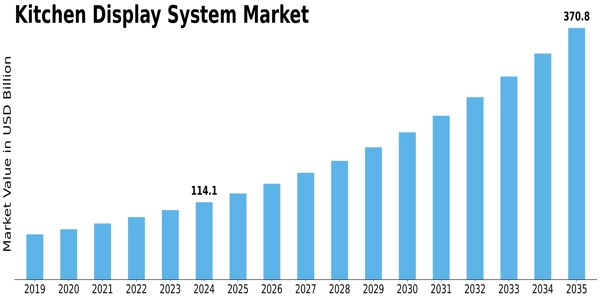 Kitchen Display System Market  Size