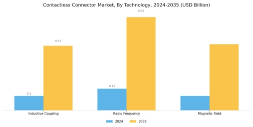 Contactless Connector Market Segment Image 1