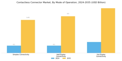 Contactless Connector Market Segment Image 3
